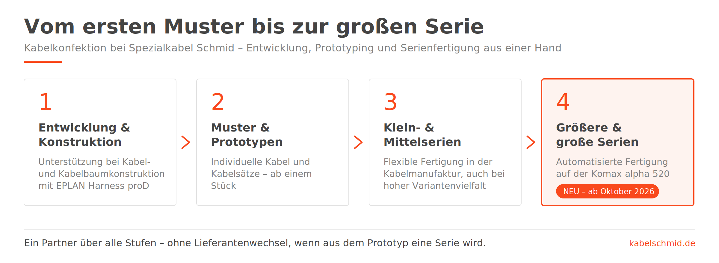 Prozessstufen der Kabelkonfektionierung bei Spezialkabel Schmid: Entwicklung, Muster, Kleinserie, Serienfertigung